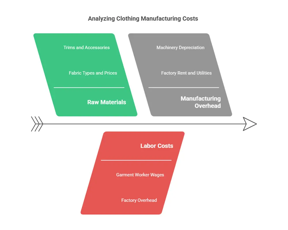 breaking down the costs direct costs of manufacturing